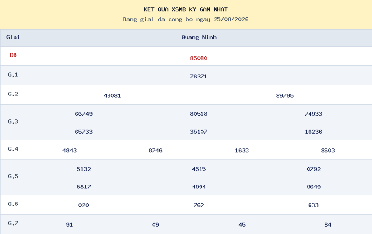 Bảng kết quả XSMB kỳ gần nhất ngày 25/08/2026 dùng cho dự đoán ngày 27/08/2026.