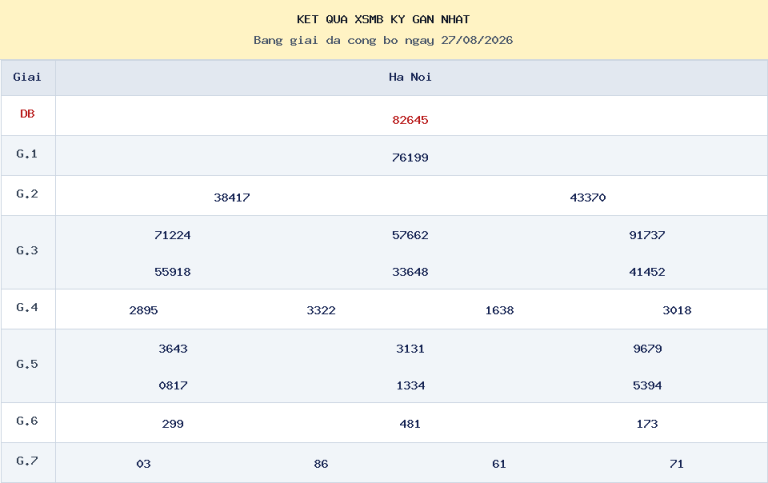 Bảng kết quả XSMB kỳ gần nhất ngày 27/08/2026 dùng cho dự đoán ngày 28/08/2026.