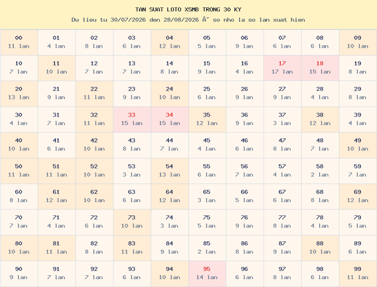 Bảng tần suất loto 00–99 trong 30 kỳ gần nhất của miền Bắc ngày 29/08/2026.
