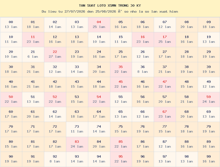 Bảng tần suất loto 00–99 trong 30 kỳ gần nhất của miền Nam ngày 27/08/2026.