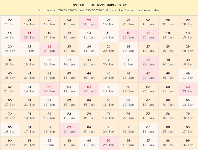 Bảng tần suất loto 00–99 trong 30 kỳ gần nhất của miền Nam ngày 28/08/2026.
