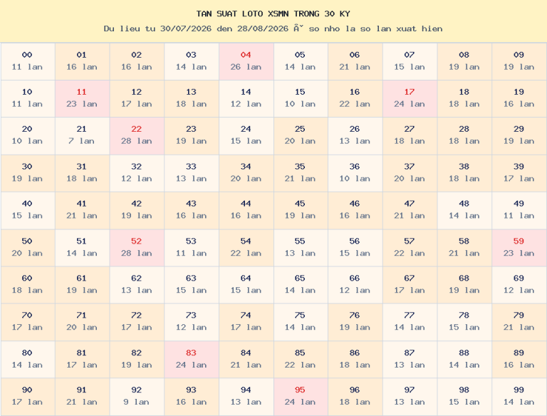 Bảng tần suất loto 00–99 trong 30 kỳ gần nhất của miền Nam ngày 29/08/2026.