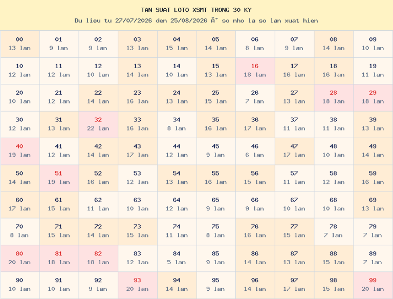Bảng tần suất loto 00–99 trong 30 kỳ gần nhất của miền Trung ngày 27/08/2026.