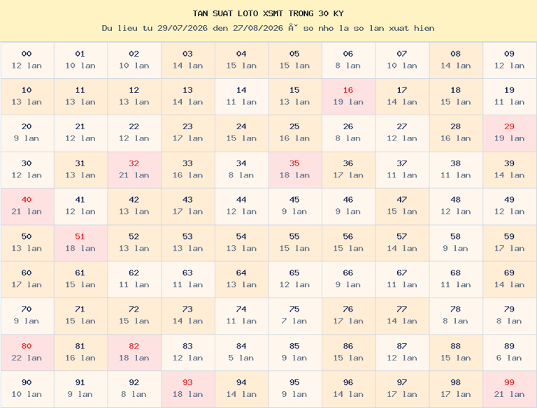 Bảng tần suất loto 00–99 trong 30 kỳ gần nhất của miền Trung ngày 28/08/2026.